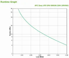 APC Easy UPS SRV 6000VA 230V, double conversion, online (Tower)