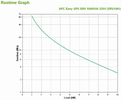 APC Easy UPS SRV 10000VA 230V, double conversion, online