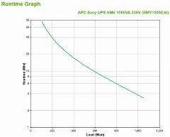 APC Easy UPS SMV 1050W 1500VA 230V